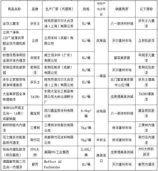 省消委會(huì)關(guān)于防水材料、內(nèi)墻乳膠漆的比較試驗(yàn)報(bào)告「相關(guān)圖片」